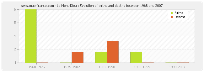 Le Mont-Dieu : Evolution of births and deaths between 1968 and 2007